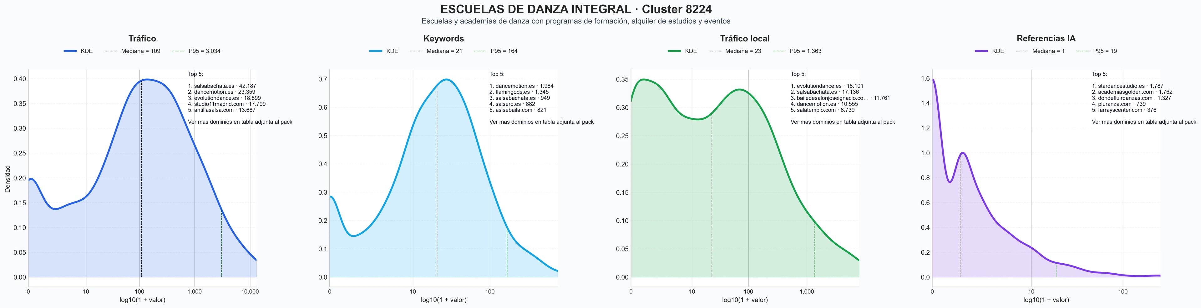 comparacion de ai overviews del nicho clases de baile, clases de yoga, clases de zumba