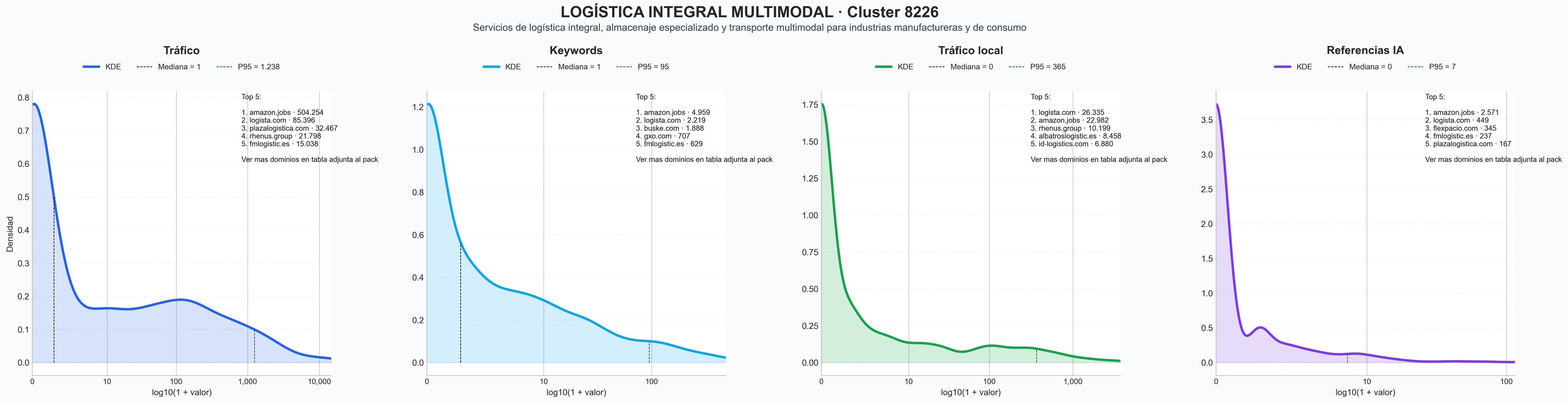 comparacion de ai overviews del nicho transporte de mercancías, gestión de inventario, soluciones logísticas