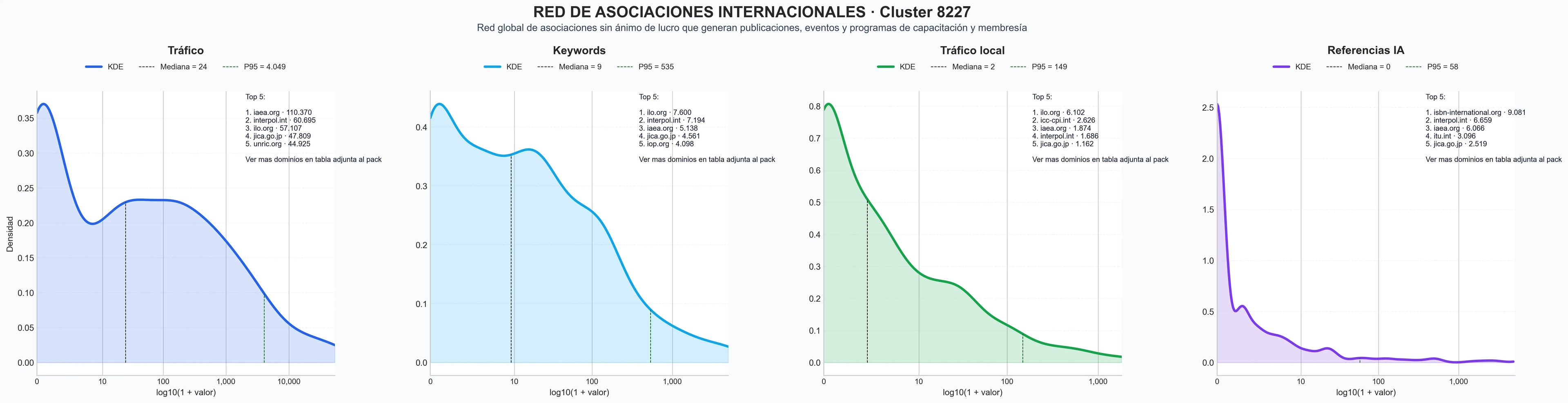 distribución de dominios por tráfico capacitación profesional, congresos especializados, podcasts educativos