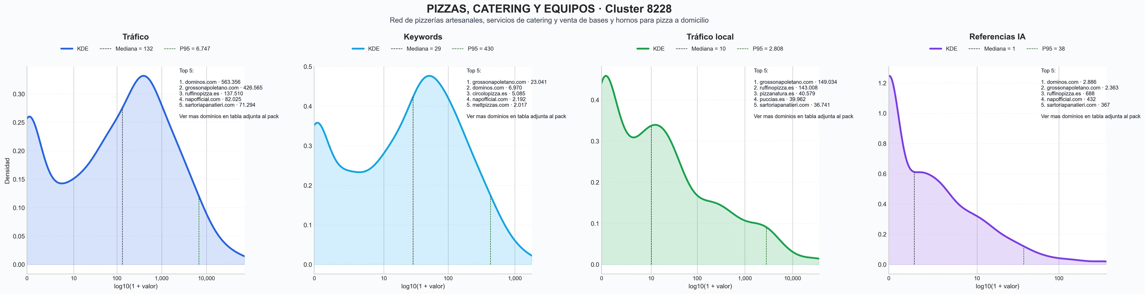 distribuciones de posicionamiento pizza artesanal, pizza de autor, pizza para llevar