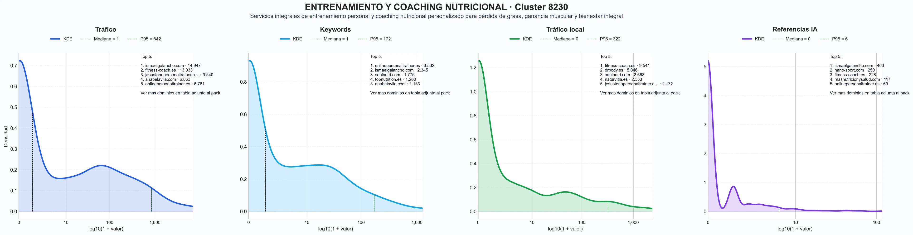 comparacion de ai overviews del nicho entrenamiento personal, consultas nutricionales, entrenamiento online