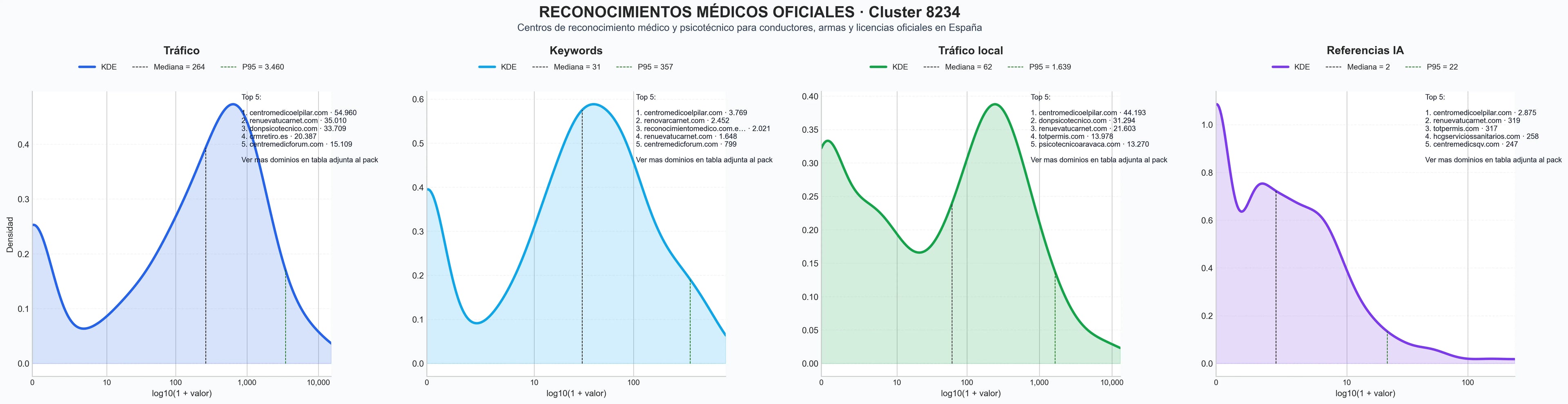ranking de visibilidad exámenes psicotécnicos, renovación carnet conducir, certificados oficiales DGT