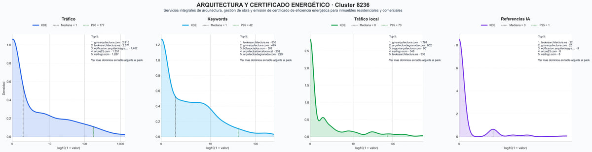distribución de dominios por tráfico proyectos de arquitectura, dirección de obra, certificados energéticos