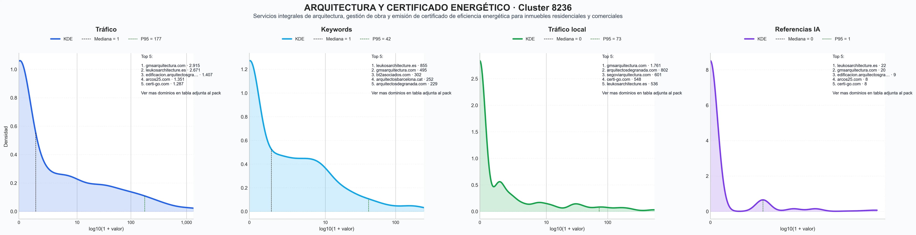 distribución de dominios por tráfico proyectos de arquitectura, reformas integrales, cédula de habitabilidad
