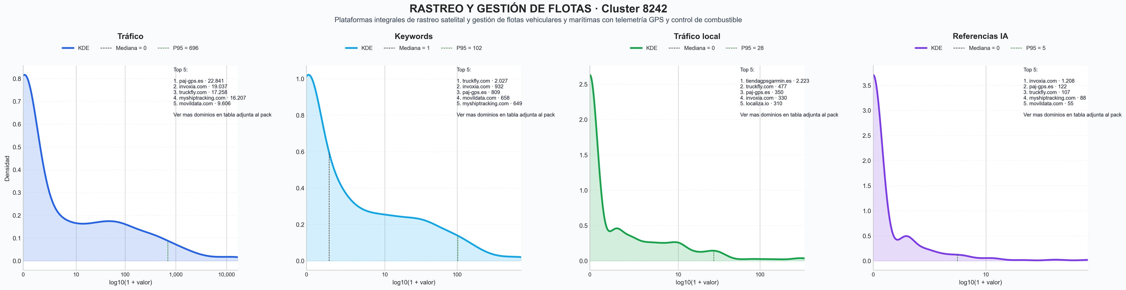 ranking de visibilidad rastreo satelital GPS, sensores de temperatura flota, soluciones de telemática