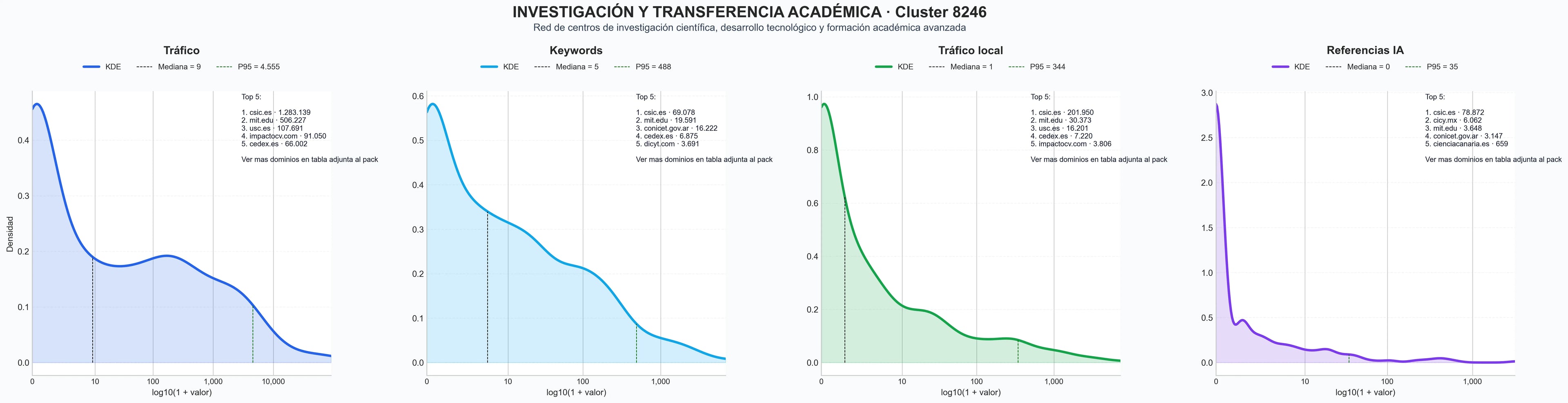 comparacion de ai overviews del nicho transferencia tecnológica, publicaciones académicas, asistencia técnica