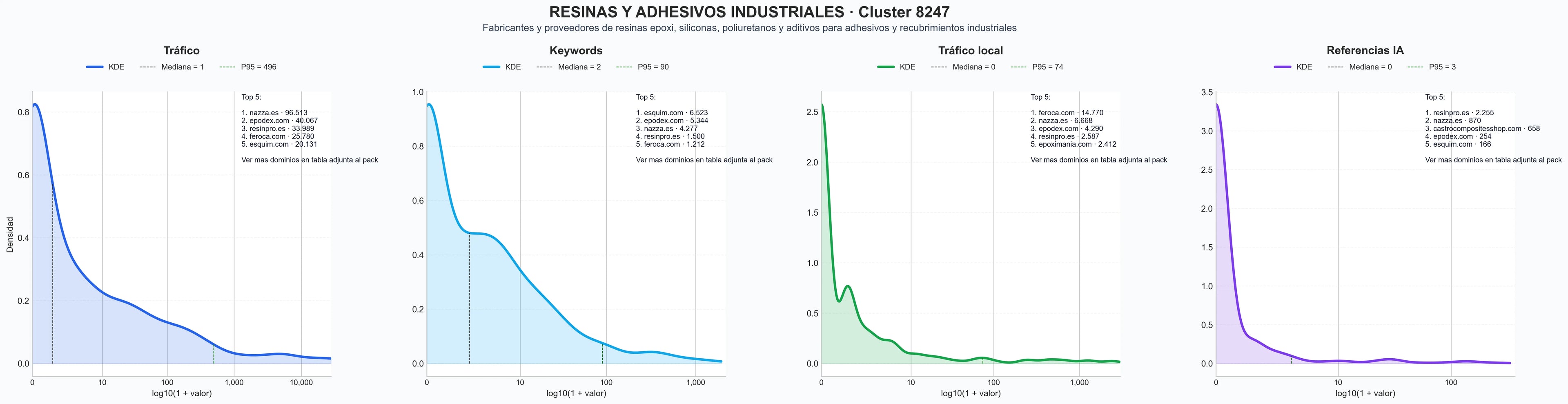 distribuciones de posicionamiento resinas epoxi, polímeros base agua, adhesivos de poliuretano