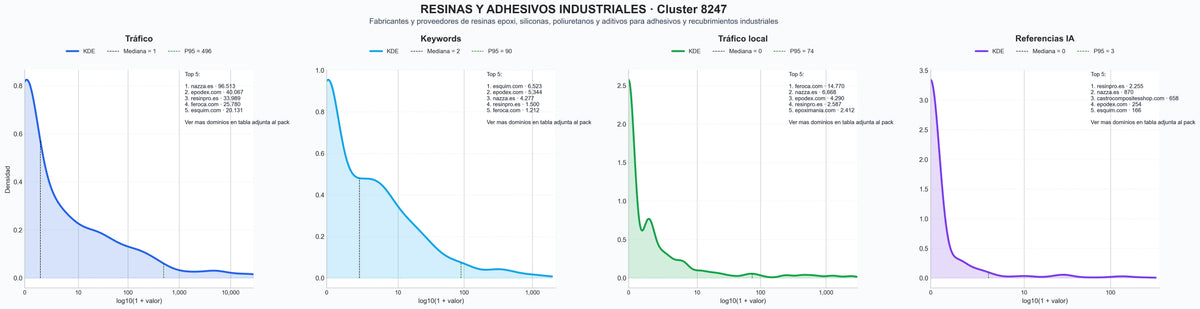 comparacion de ai overviews del nicho resinas epoxi, aditivos recubrimientos, adhesivos industriales