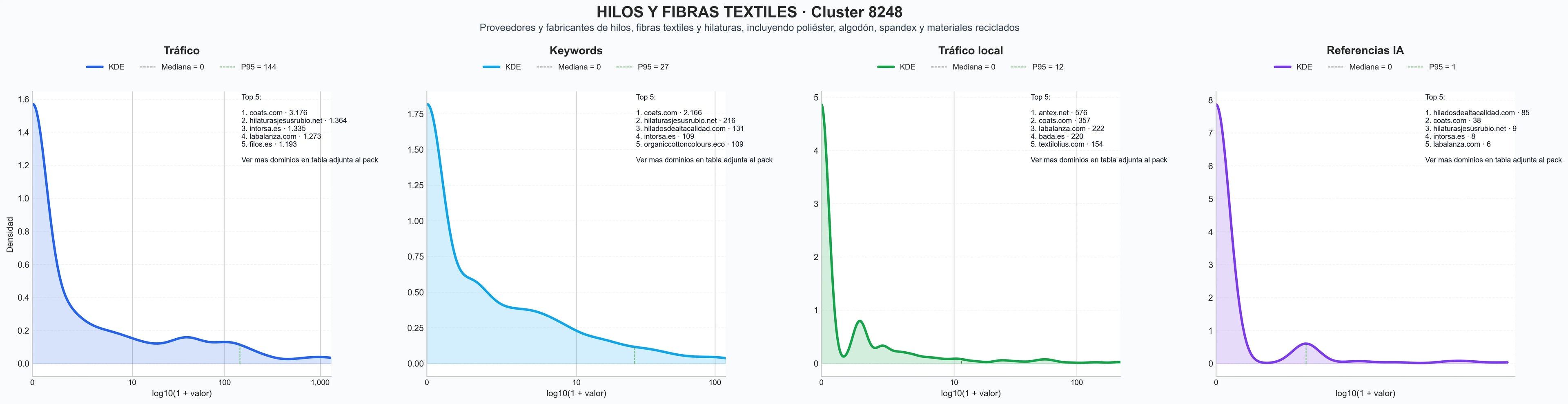 cuota de mercado digital hilos de algodón, hilos industriales, hilos reciclados