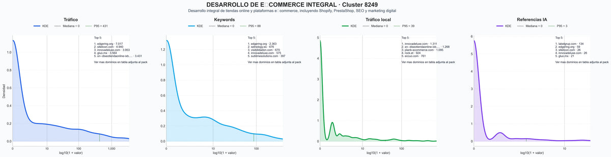 analisis numerico en el rubro migración Shopify, marketing digital, desarrollo a medida