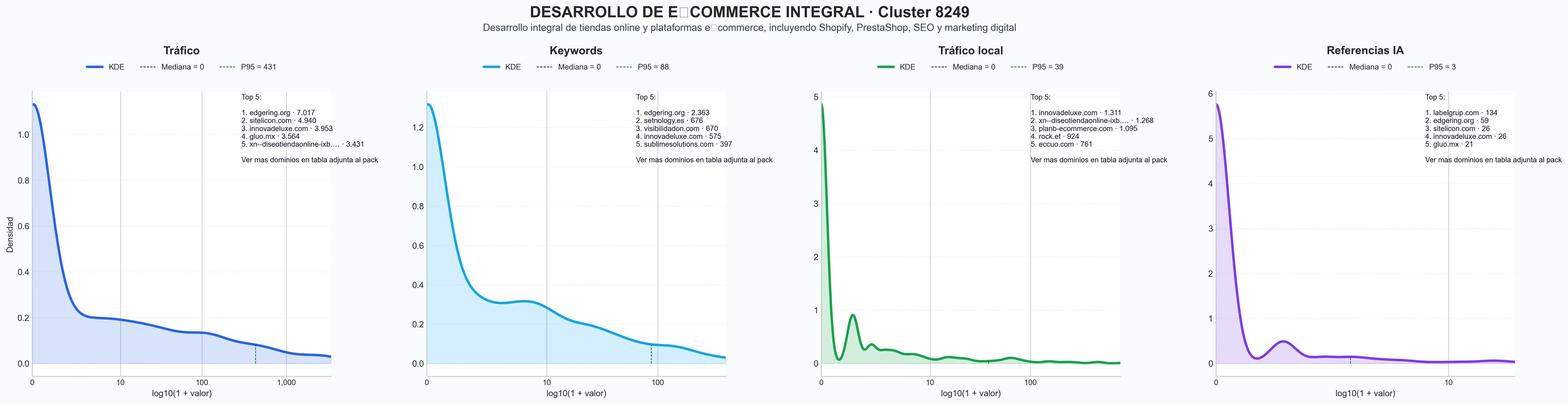 analisis de la competencia relativa desarrollo tiendas online, creación tienda Shopify, SEO ecommerce