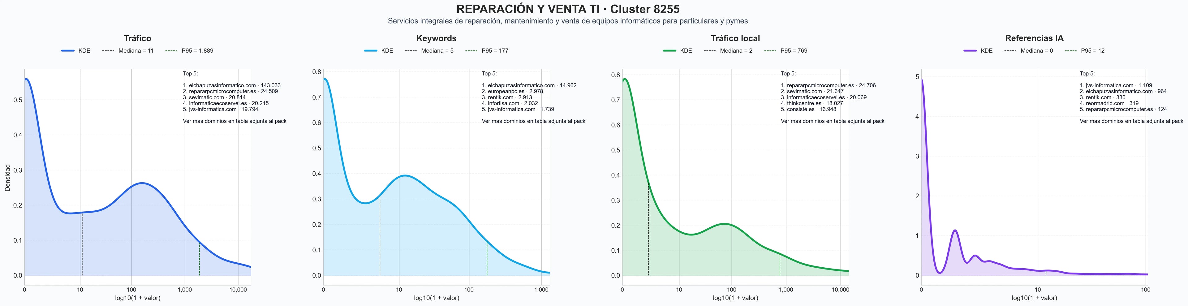 distribucion de competencia en rubro reparación de equipos, backup de datos, actualización de equipos
