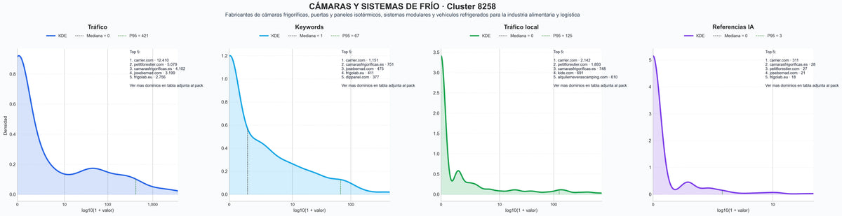 distribución de dominios por tráfico paneles aislantes, unidades de refrigeración, contenedores refrigerados