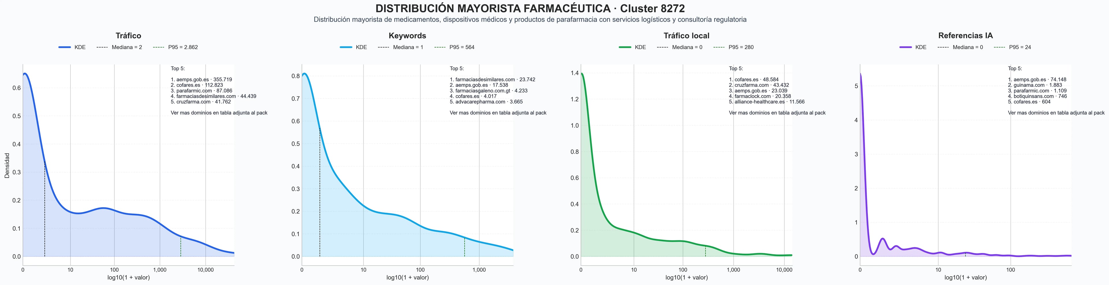 distribucion de competencia en rubro medicamentos genéricos, productos de parafarmacia, material de curación
