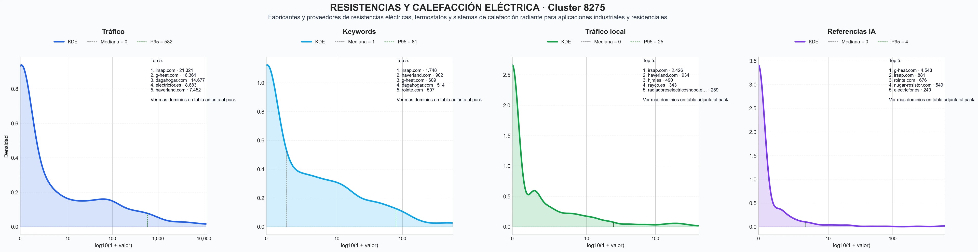 cuota de mercado digital termóstatos, emisor térmico, calentadores eléctricos