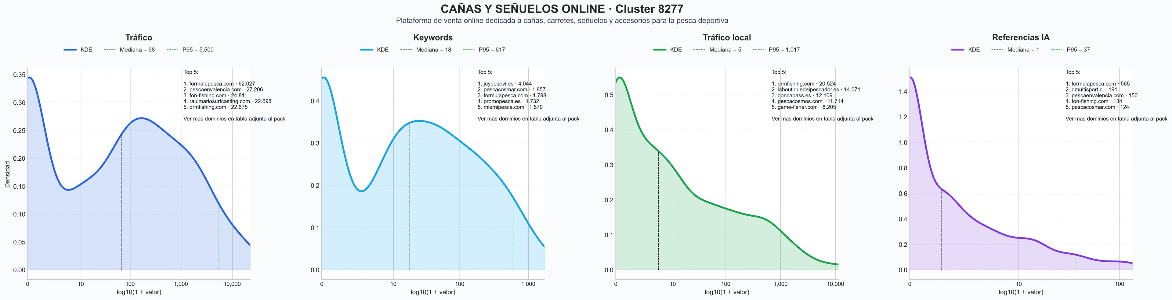 distribuciones de posicionamiento carretes de pesca, cañas telescópicas, botas de pesca