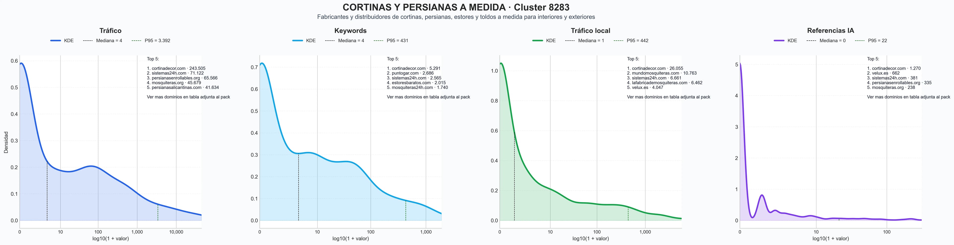 cuota de mercado digital estores blackout, cortinas verticales, cortinas tradicionales