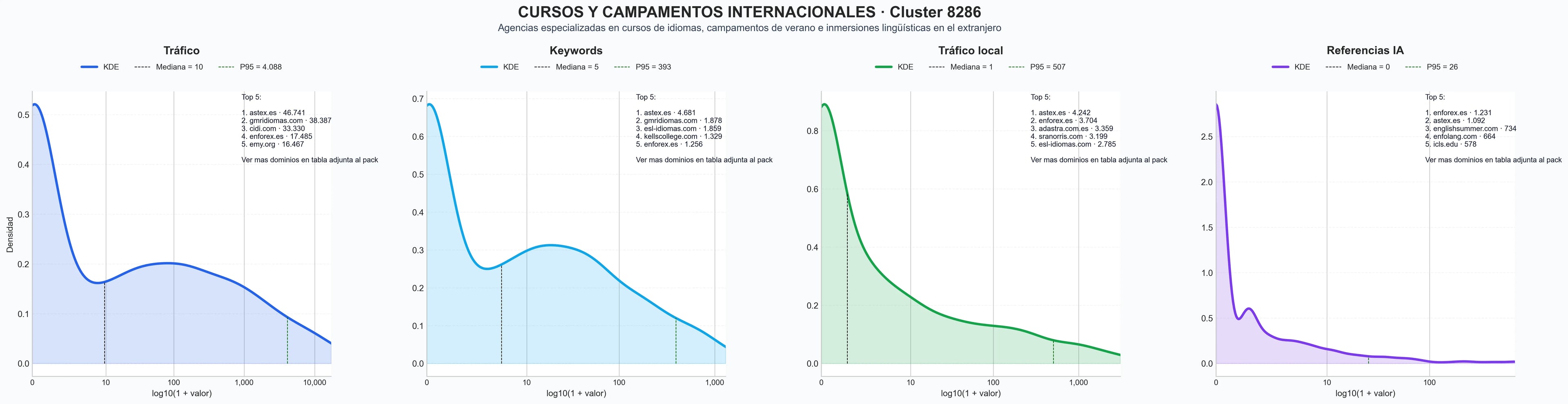 distribución de dominios por tráfico cursos de español, cursos de idiomas, programas Au-Pair