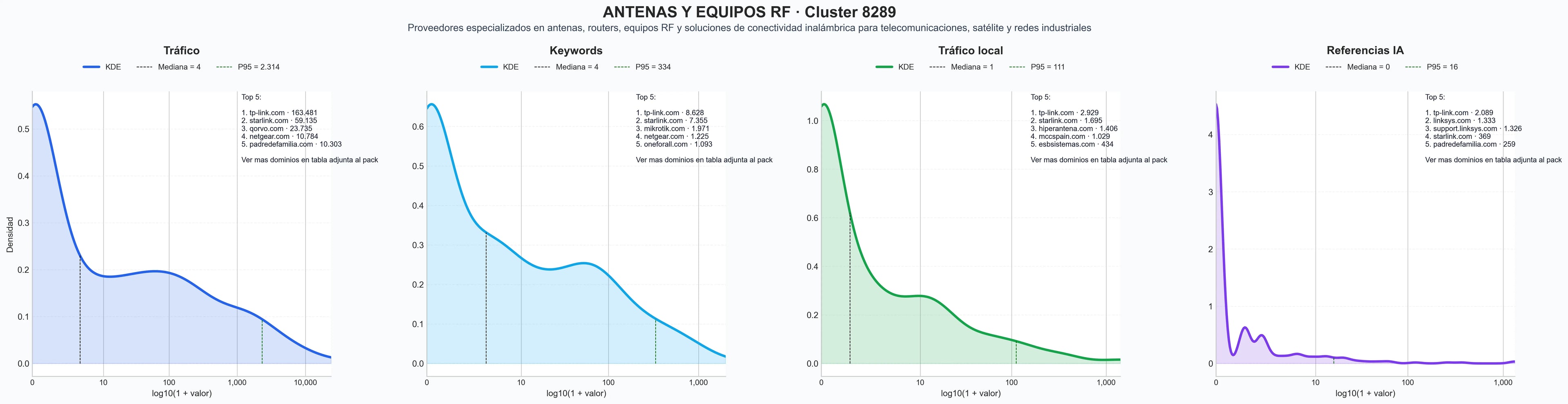 distribución de dominios por tráfico switches de red, equipos de telecomunicaciones, antenas parabólicas