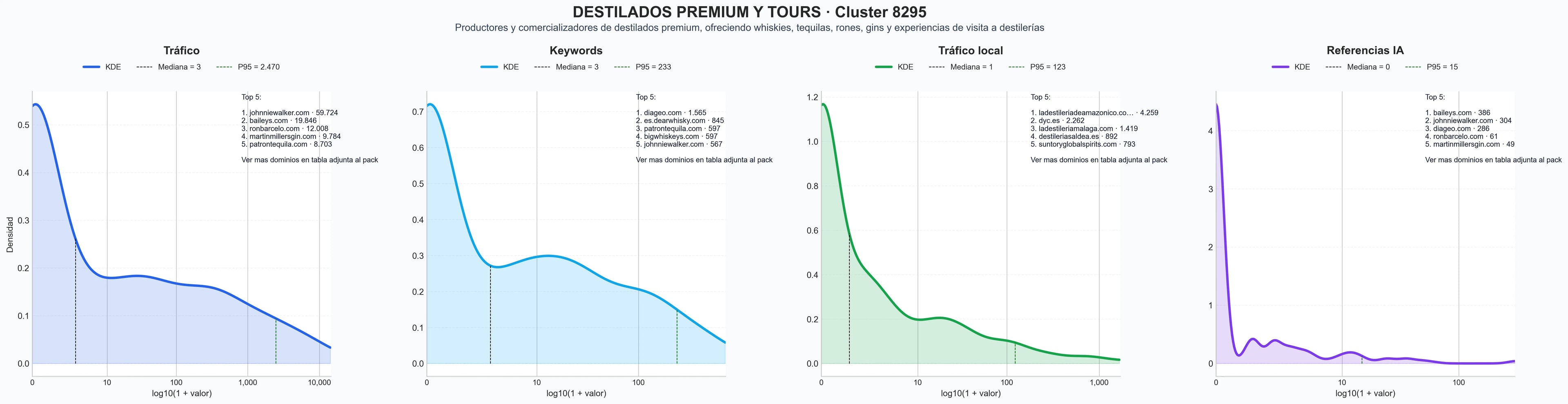 analisis de la competencia relativa tequila premium, destilados artesanales, patata morada