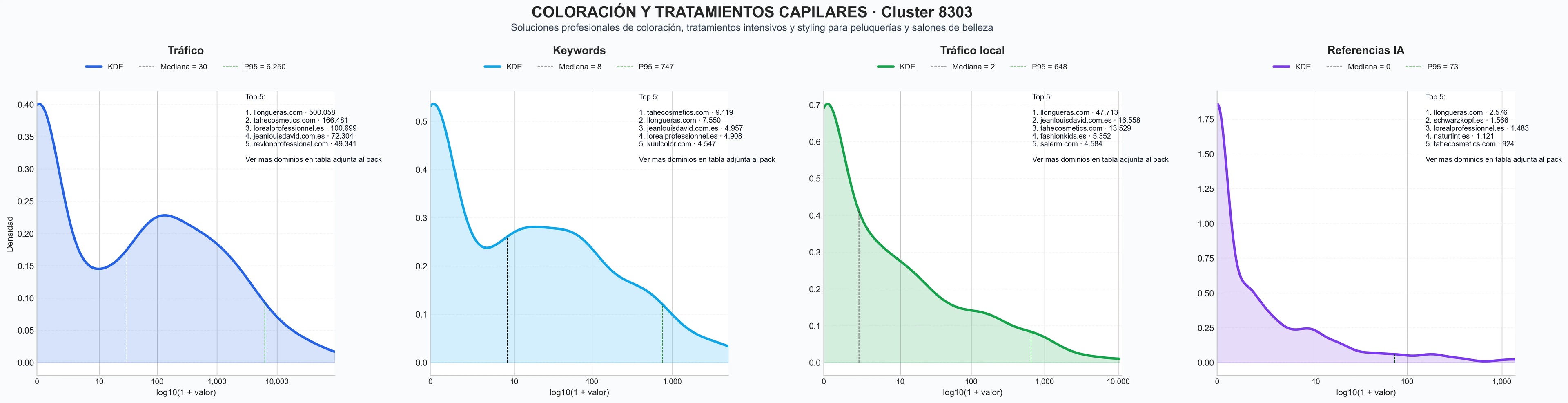 analisis de la competencia relativa cuidado del cabello, color permanente, acondicionador