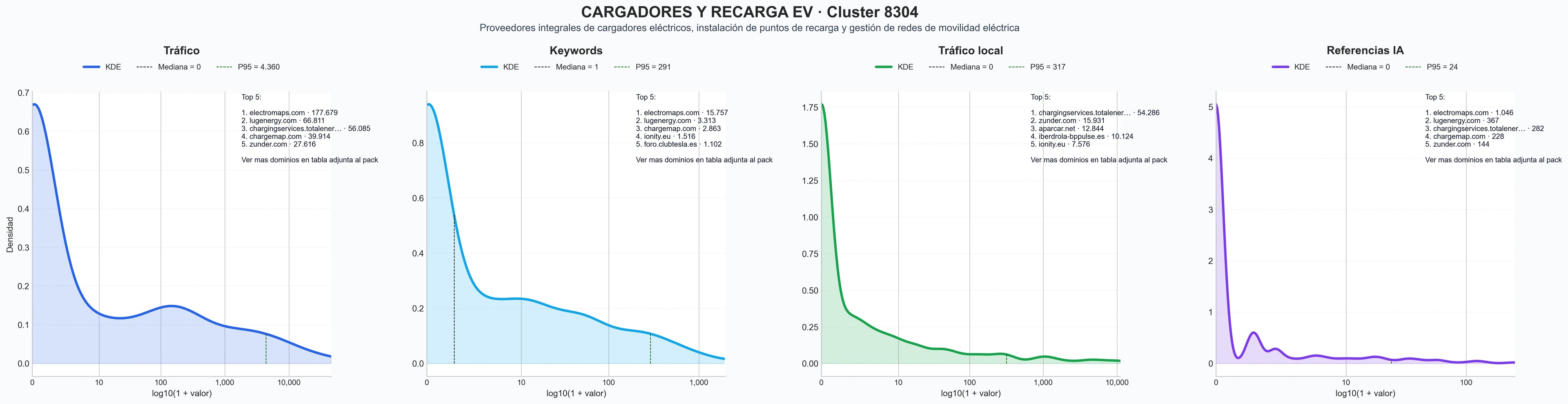 analisis cuantitativo estaciones de carga, instalación cargadores, carga rápida