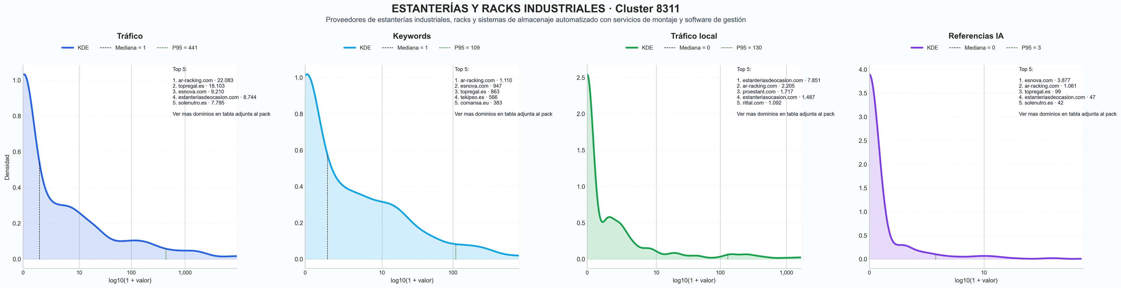 analisis de la competencia relativa racks industriales, racks selectivos, estanterías móviles