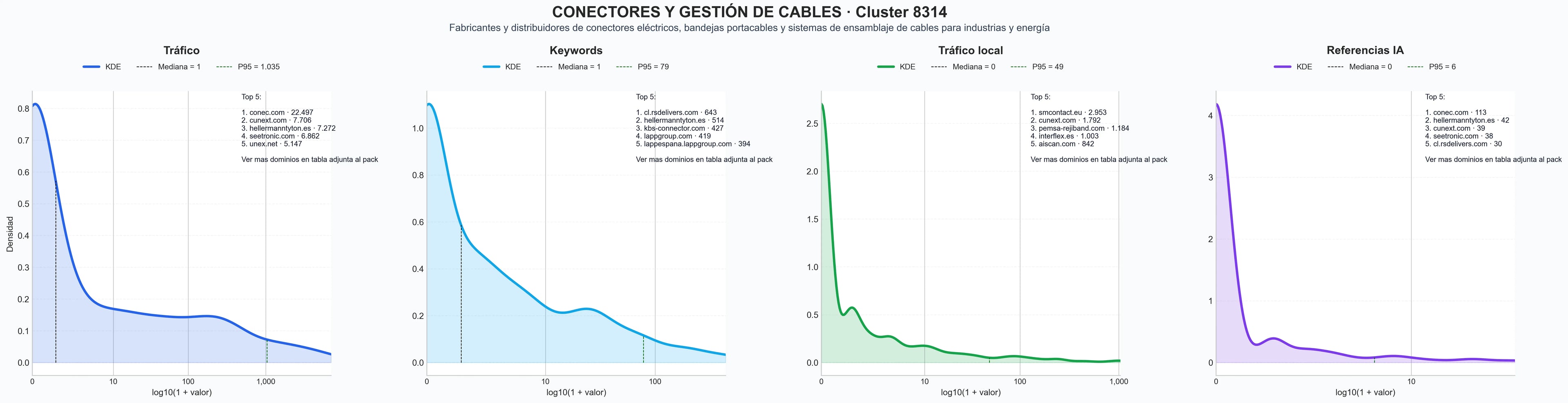 ranking de visibilidad conectores eléctricos, cables de aluminio, sistemas gestión cableado