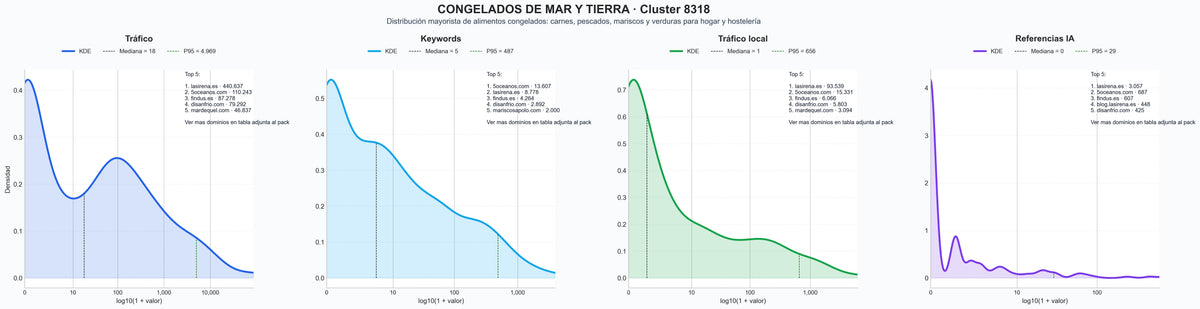 distribución de dominios por tráfico mariscos congelados, conservas de pescado, carnes congeladas