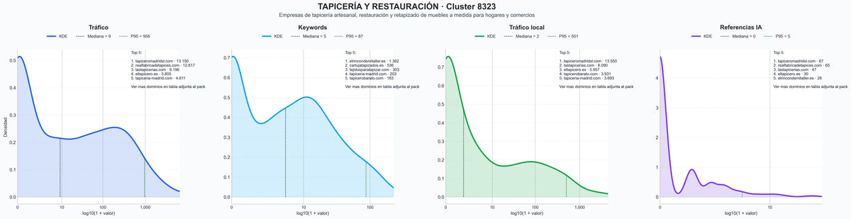 ranking de visibilidad tapizado muebles, tapizado vehículos, fabricación sofás a medida