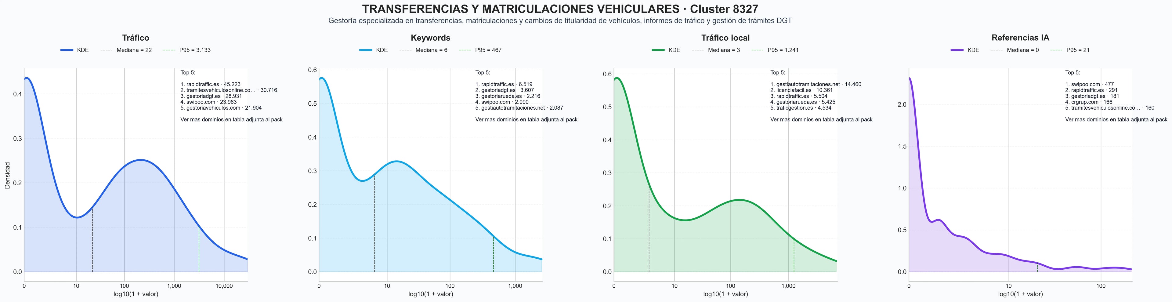 distribucion de competencia en rubro cambio de titularidad, seguros de vehículos, informes de tráfico