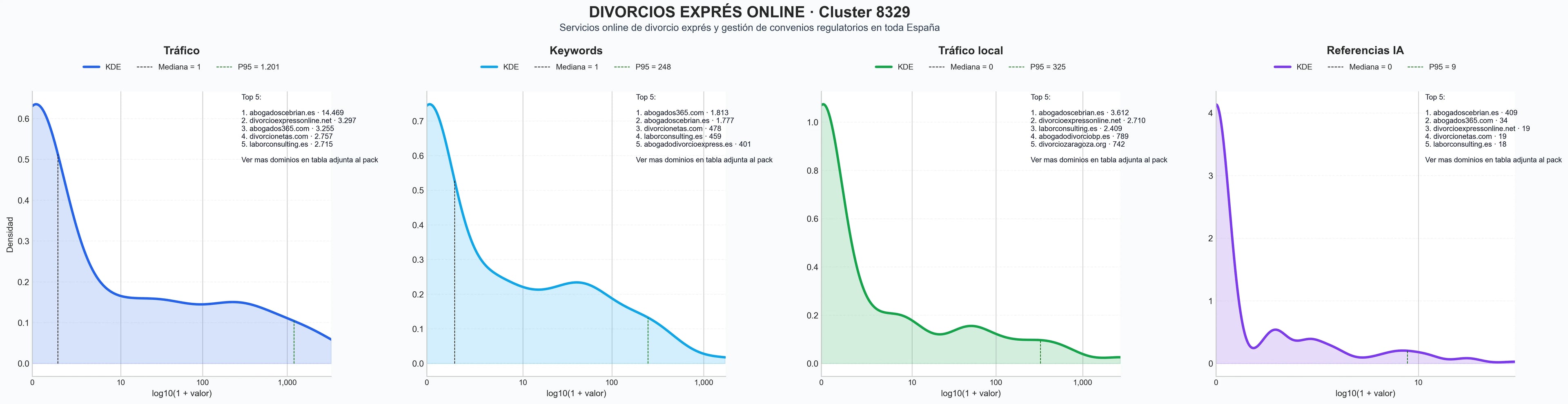 comparacion de ai overviews del nicho divorcio express, custodia compartida, liquidación gananciales