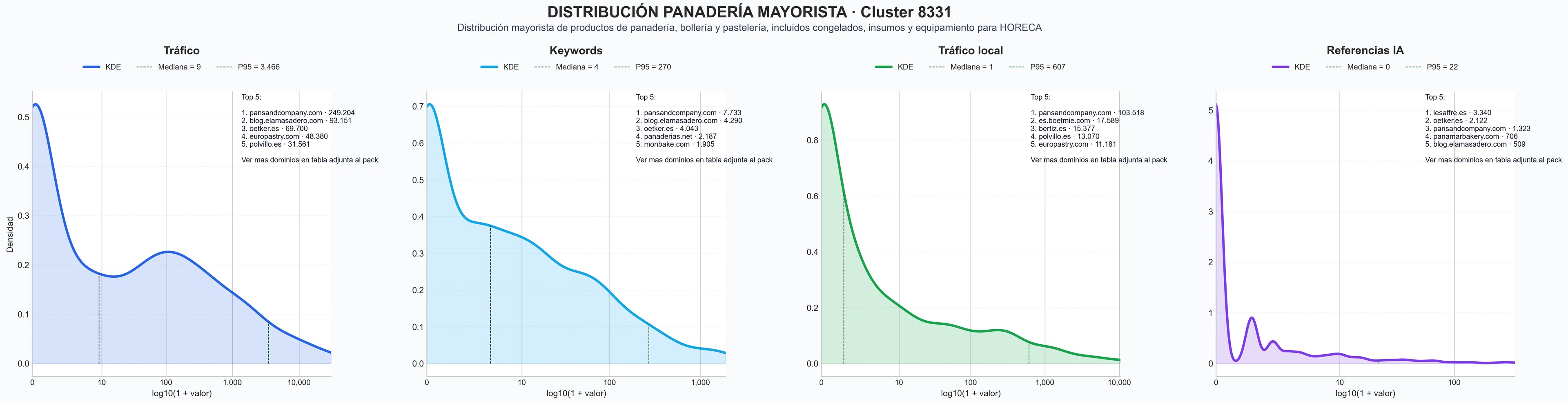 cuota de mercado digital pan congelado, productos de pastelería, equipamiento panadería