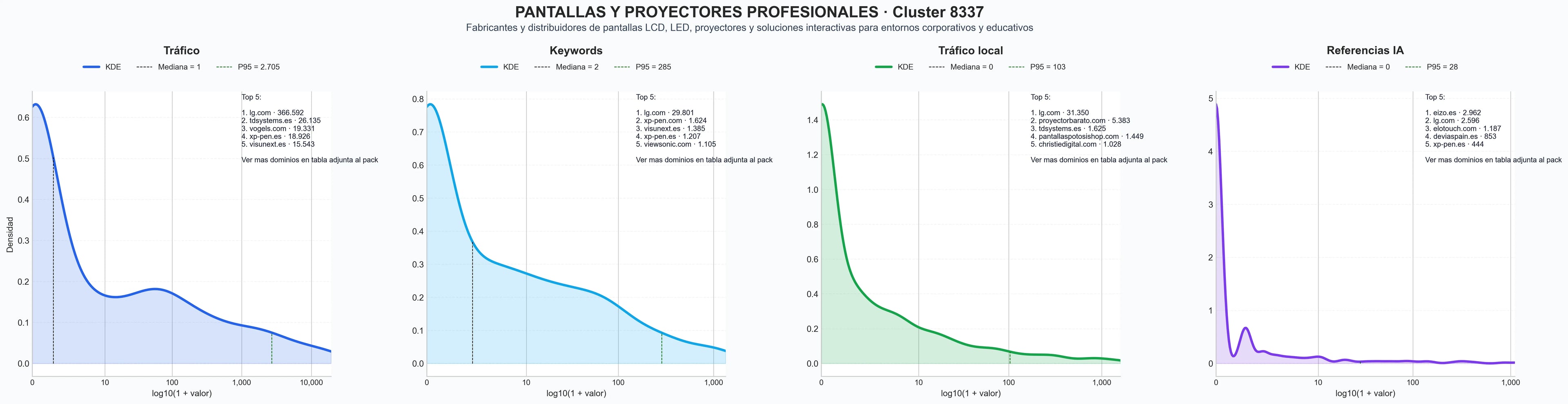 distribución de dominios por tráfico proyectores profesionales, pizarras interactivas, tecnología de proyección