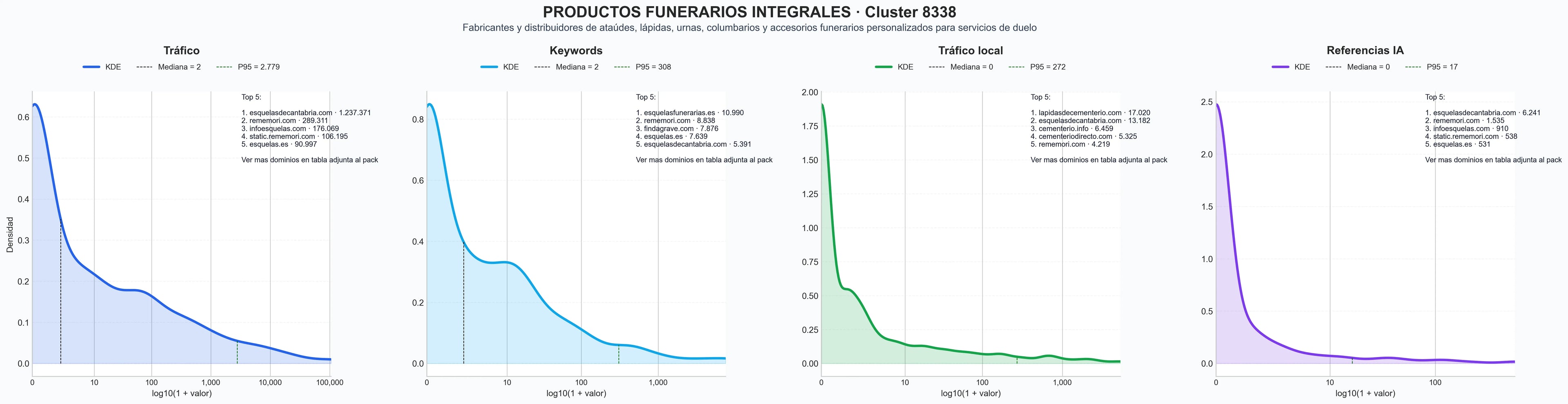 comparacion de ai overviews del nicho ataúdes, panteones familiares, accesorios funerarios