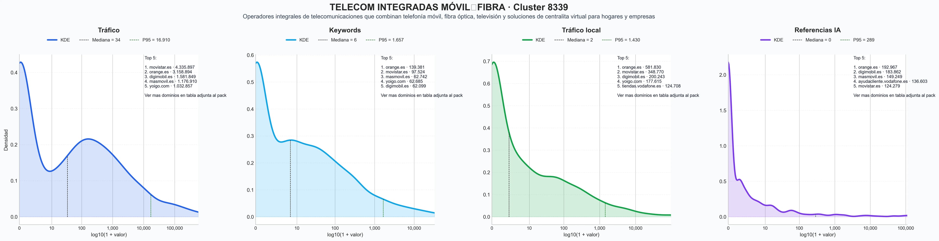 distribución de dominios por tráfico televisión digital, tarifas móviles, internet fibra