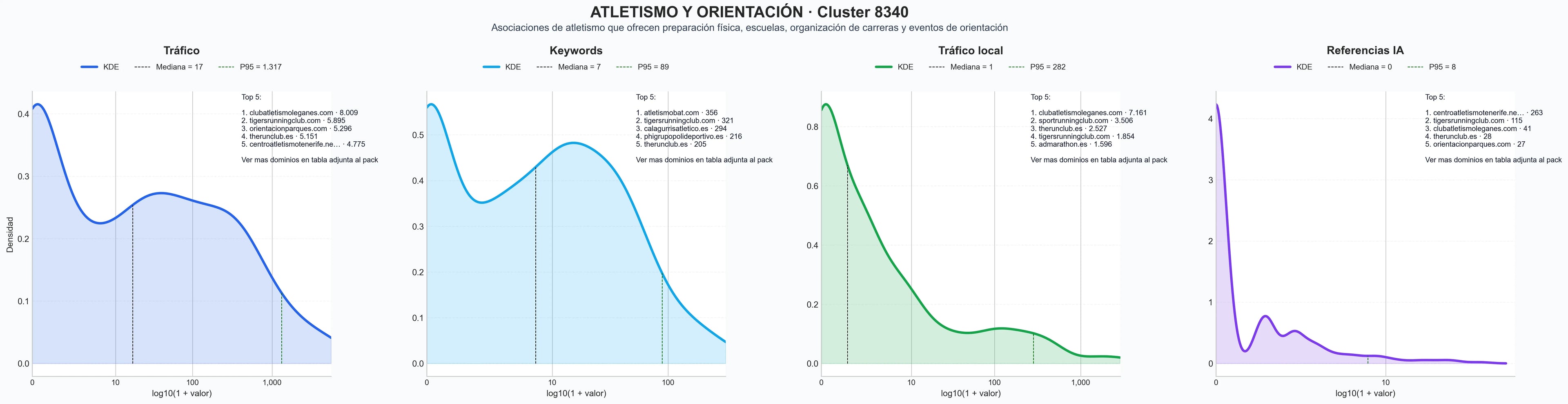 distribución de dominios por tráfico carrera popular, carrera de 10k, escuela de atletismo