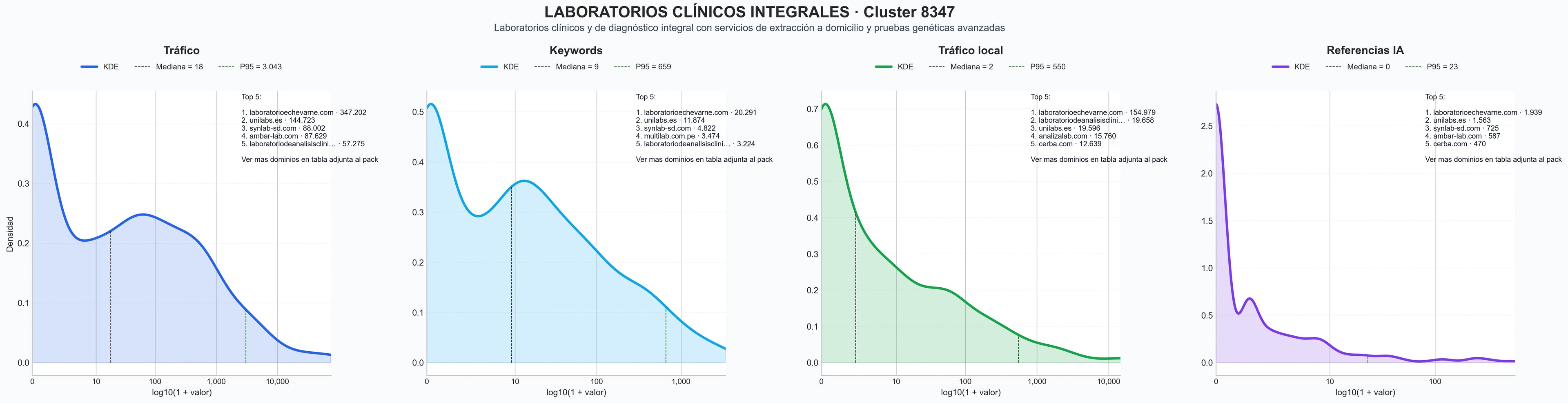 ranking de visibilidad exámenes de laboratorio, diagnóstico por imagen, chequeos de salud
