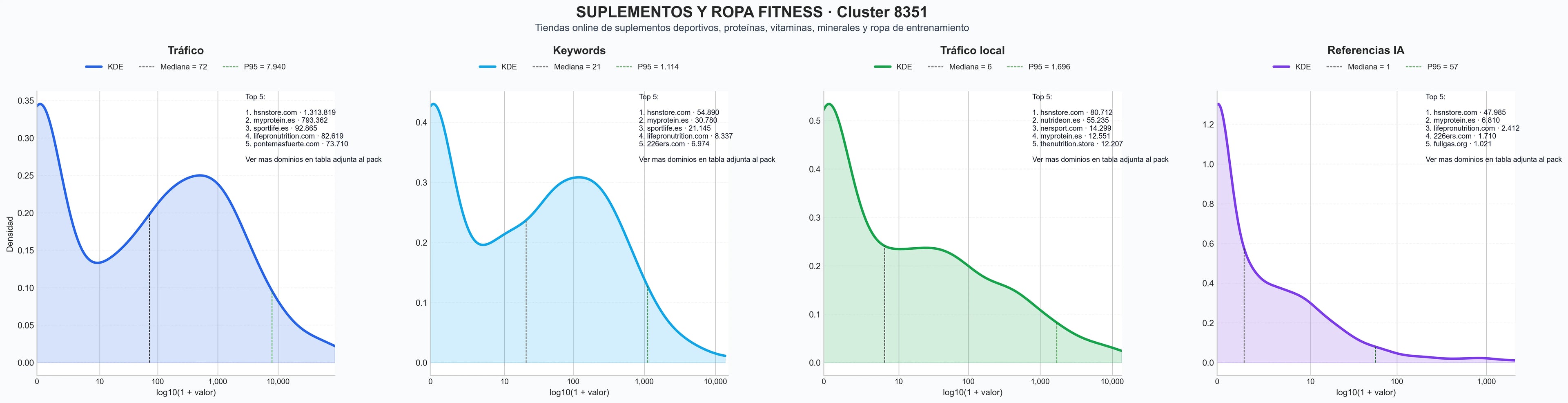 comparacion de ai overviews del nicho proteínas en polvo, complementos alimenticios, quemadores de grasa