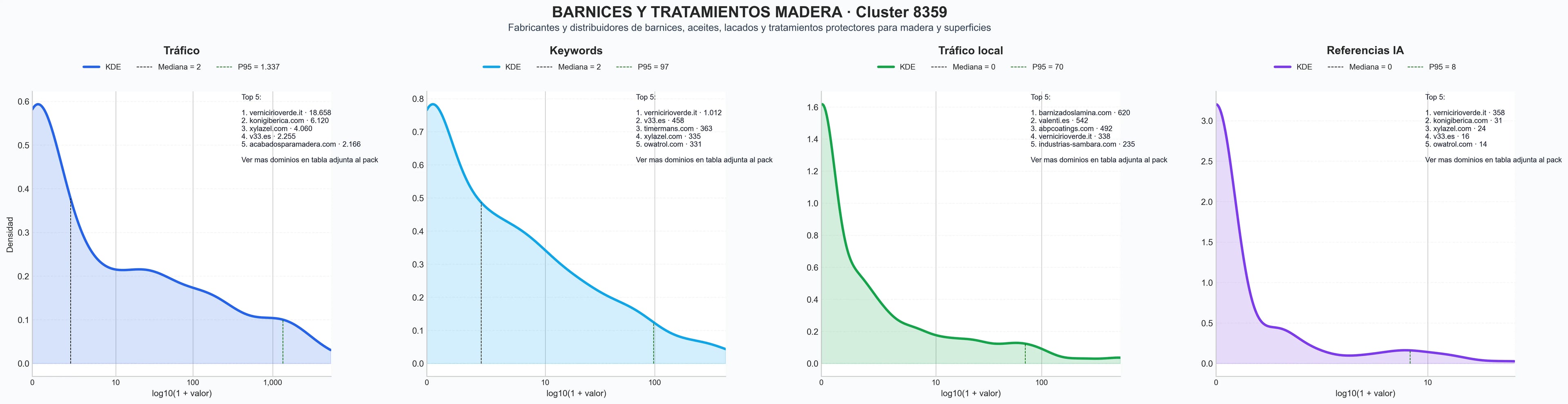 ranking de visibilidad aceites para madera, resinas para madera, impregnantes madera