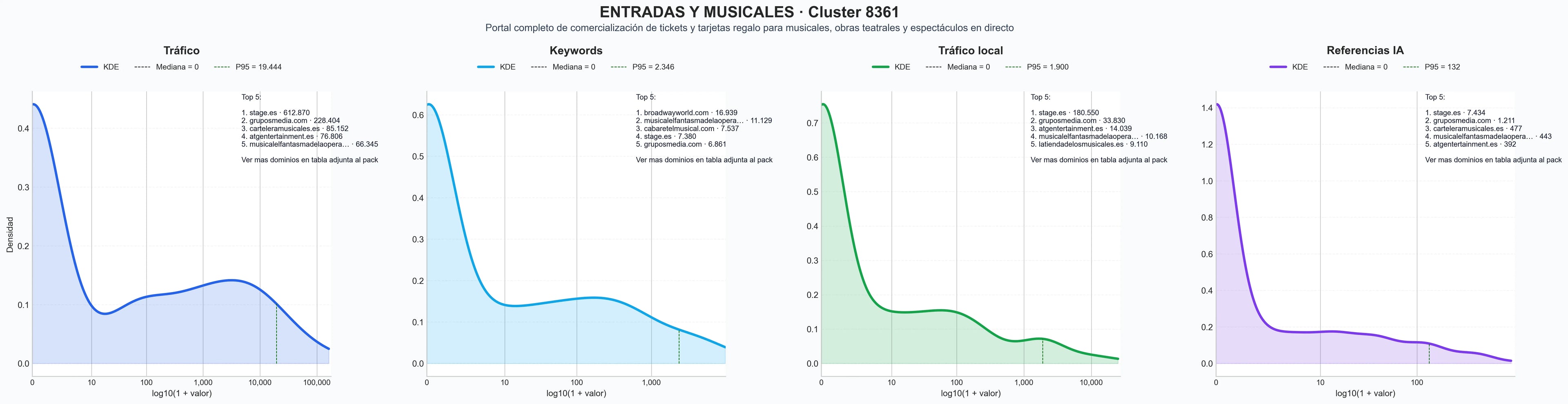 distribución de dominios por tráfico entradas musicales, producción de eventos, eventos inmersivos