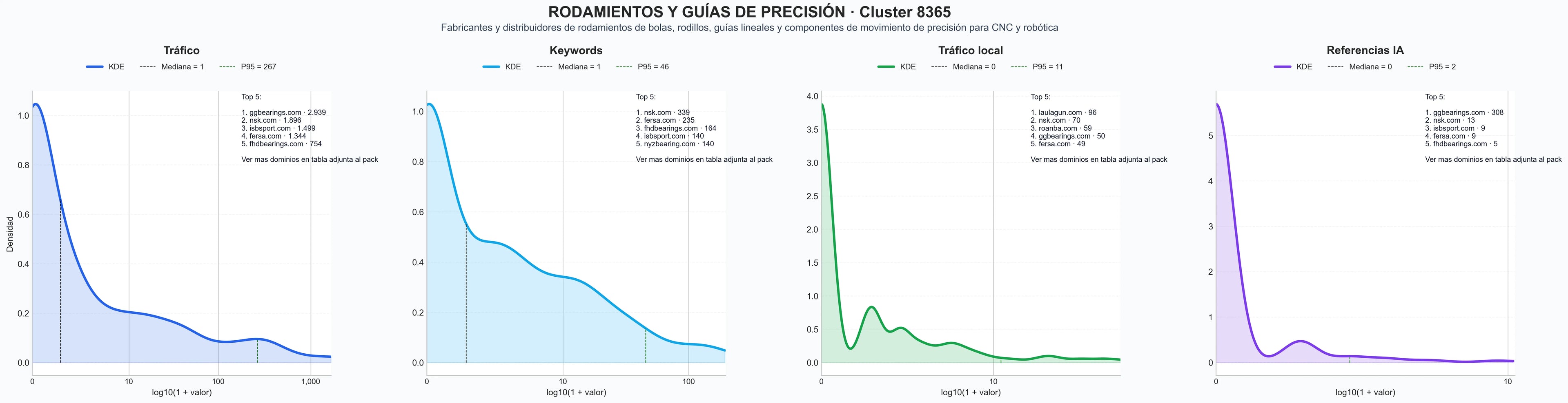 cuota de mercado digital guías lineales, cojinetes de deslizamiento, husillos de bolas