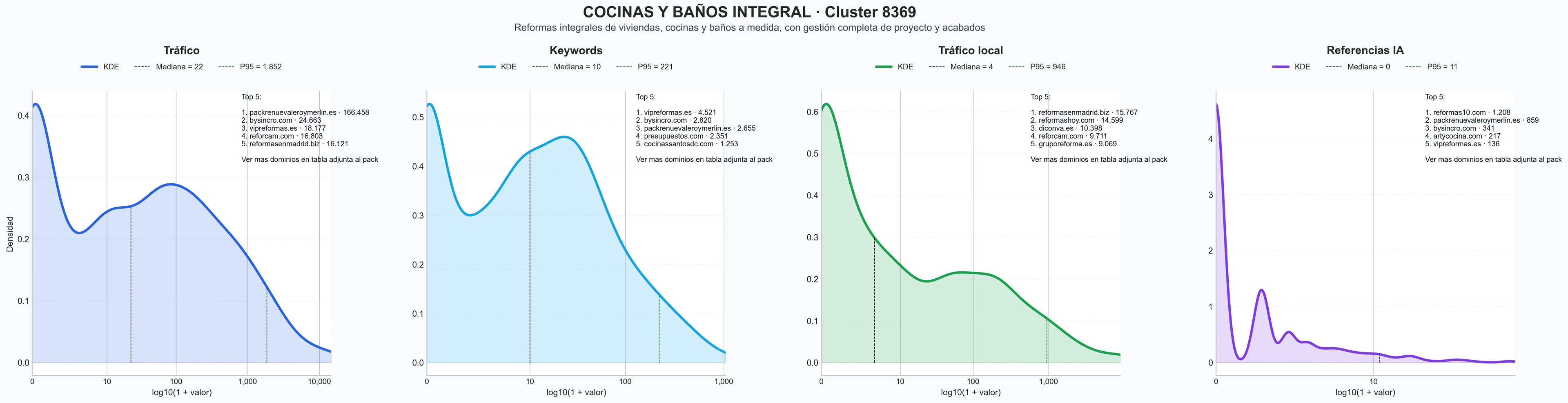 distribucion de competencia en rubro reformas de cocina, reformas de interior, interiorismo residencial