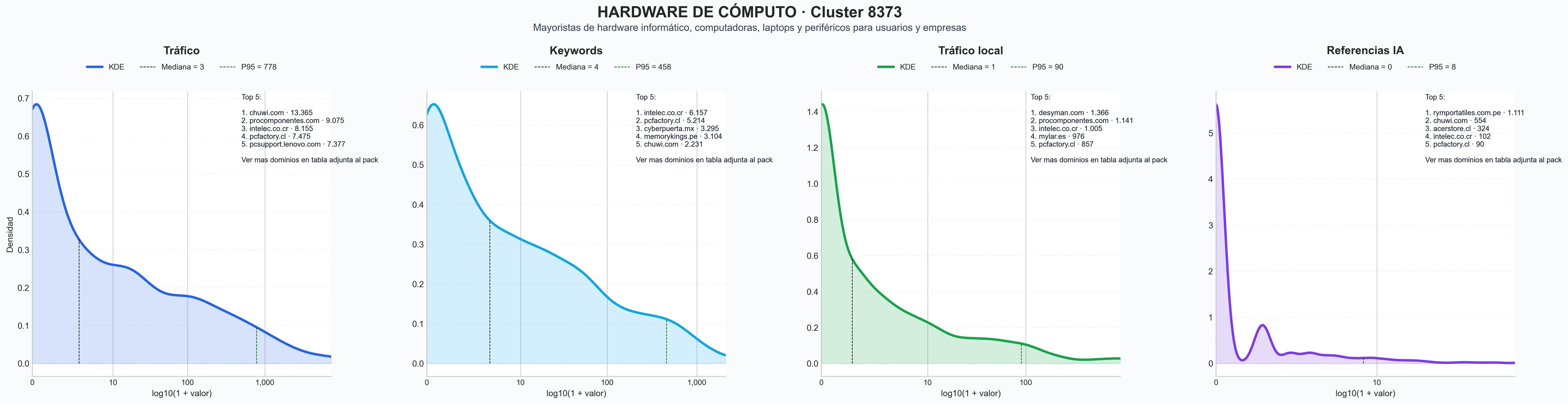 analisis cuantitativo componentes pc, portátiles gaming, servidores