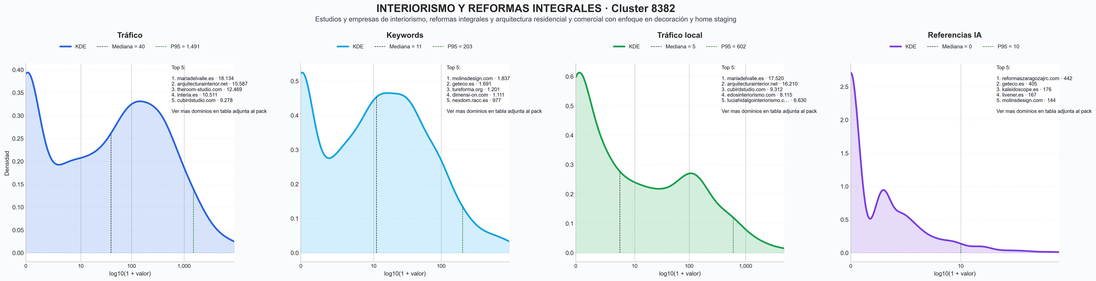 comparacion de ai overviews del nicho reformas integrales, reforma de viviendas, diseño de cocinas