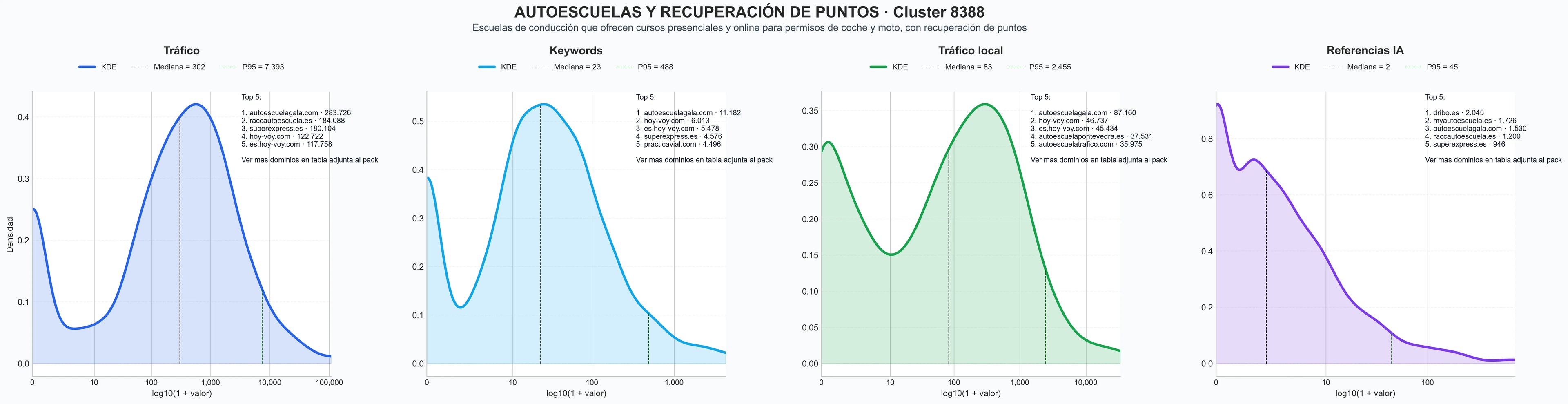 distribución de dominios por tráfico cursos de conducción, cursos de teoría, clases de conducción