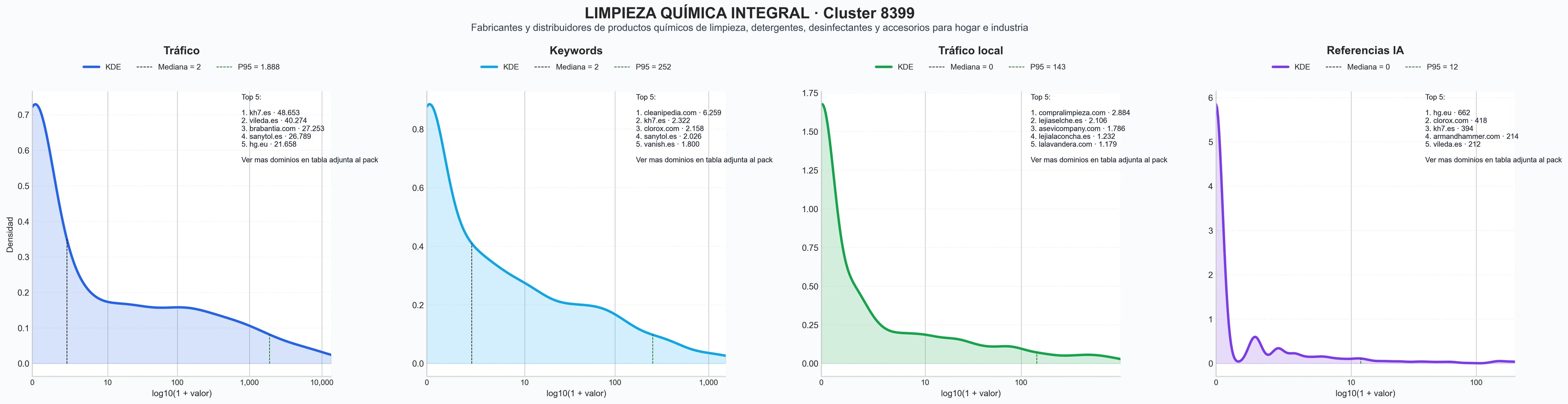 distribución de dominios por tráfico detergentes, limpiadores multiusos, detergente ropa