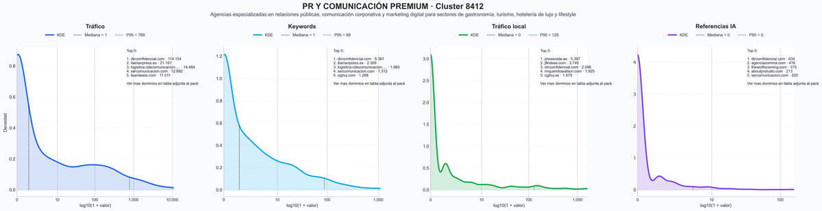 distribución de dominios por tráfico marketing digital, posicionamiento digital, comunicación interna