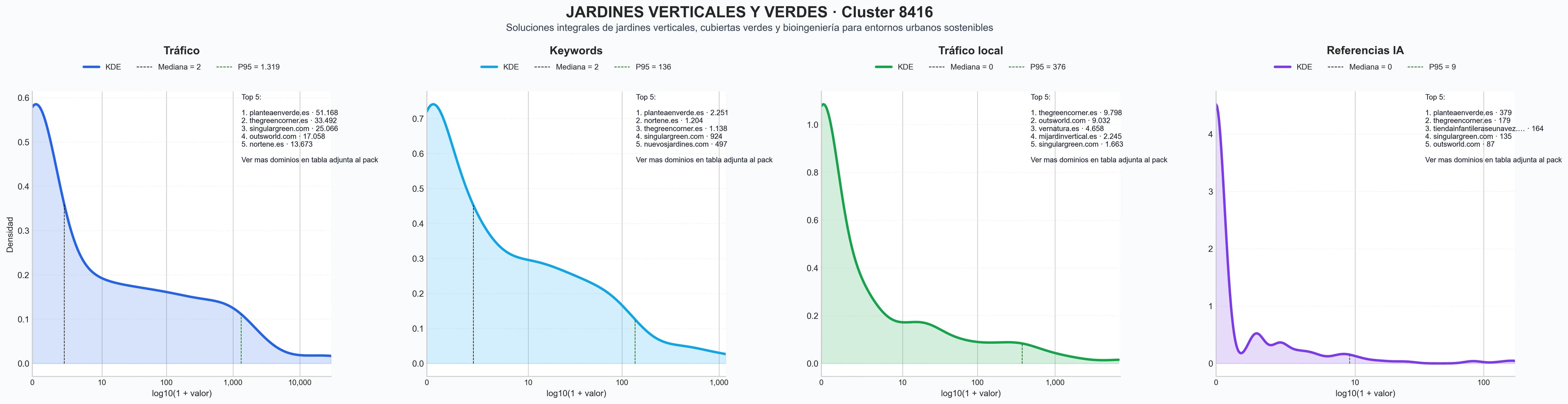 analisis numerico en el rubro techos verdes, diseño de jardines, césped artificial