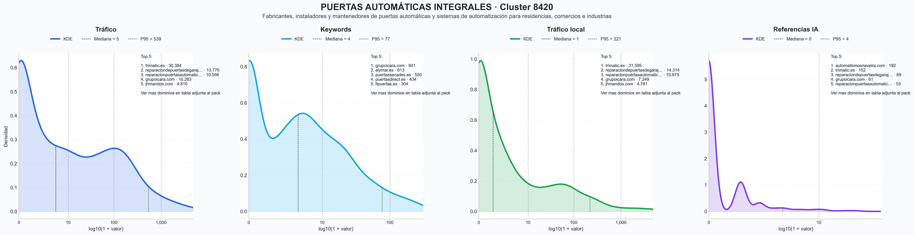 analisis del rubro reparación de puertas, puertas industriales, persianas automáticas